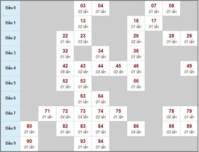 Dự đoán kết quả xổ số miền Trung