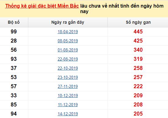 Giới thiệu về dự đoán xổ số miền Bắc